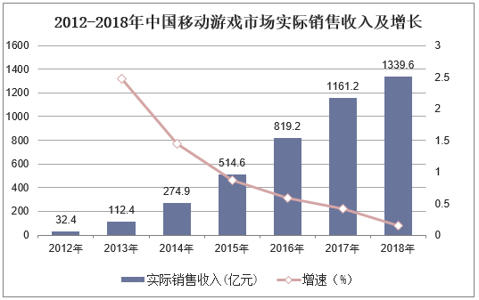 2012-2018年中国移动游戏市场实际销售收入及增长