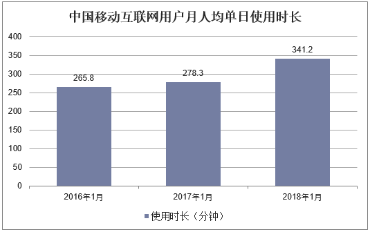 中国移动互联网用户月人均单日使用时长