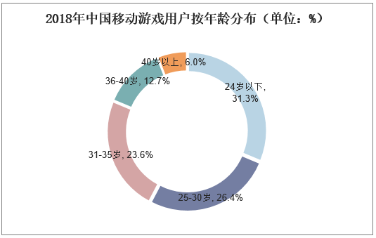 2018年中国移动游戏用户按年龄分布（单位：%）