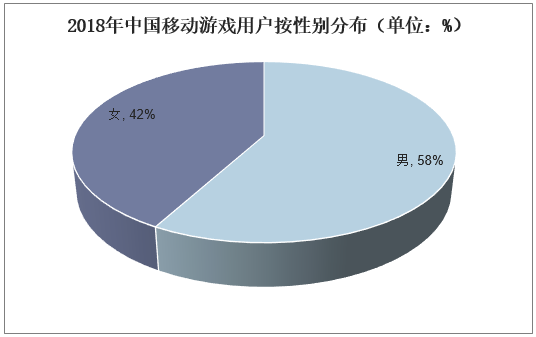 2018年中国移动游戏用户按性别分布（单位：%）