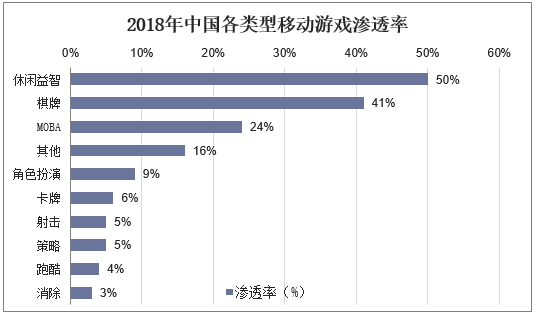 2018年中国各类型移动游戏渗透率