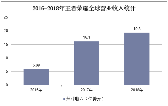 2016-2018年王者荣耀全球营业收入统计