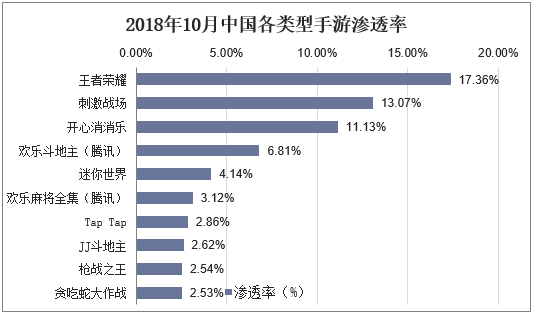 2018年10月中国各类型手游渗透率