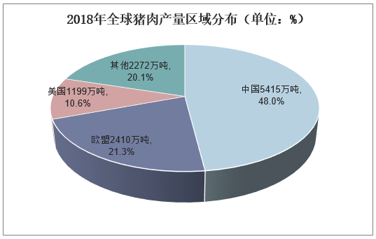 2018年全球猪肉产量区域分布（单位：%）