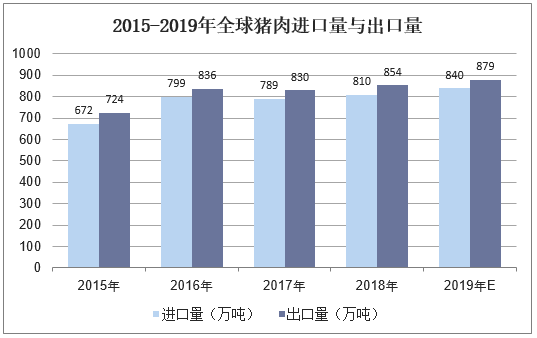 2015-2019年全球猪肉进口量与出口量