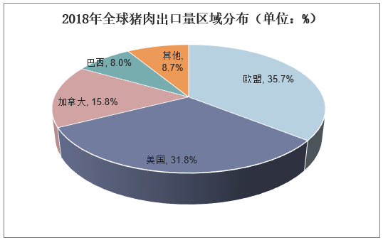 2018年全球猪肉出口量区域分布（单位：%）