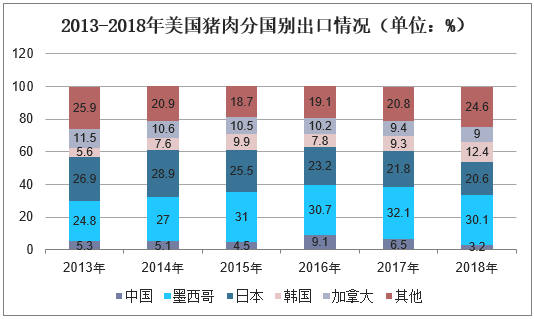 2013-2018年美国猪肉分国别出口情况（单位：%）