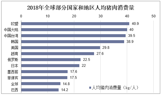 2018年全球部分国家和地区人均猪肉消费量