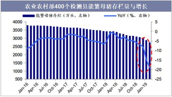 农业农村部400个检测县能繁母猪存栏量与增长