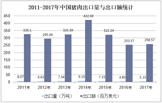 2011-2017年中国猪肉出口量与出口额统计
