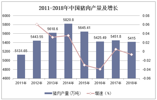 2011-2018年中国猪肉产量及增长