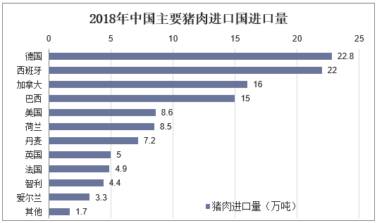2018年中国主要猪肉进口国进口量