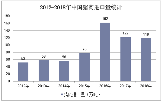 2012-2018年中国猪肉进口量统计