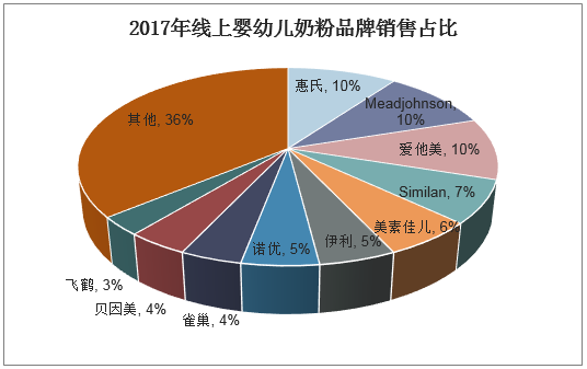 2017年线上婴幼儿奶粉品牌销售占比