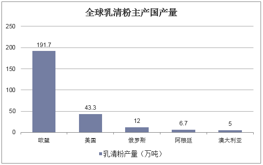 全球乳清粉主产国产量