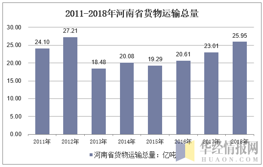 2011-2018年河南省货物运输总量