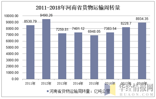 2011-2018年河南省货物运输周转量