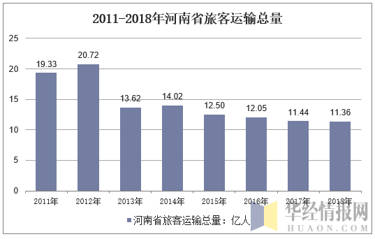 2011-2018年河南省旅客运输总量