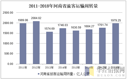 2011-2018年河南省旅客运输周转量