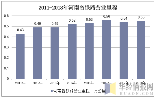 2011-2018年河南省铁路营业里程