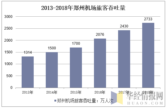 2013-2018年郑州机场旅客吞吐量