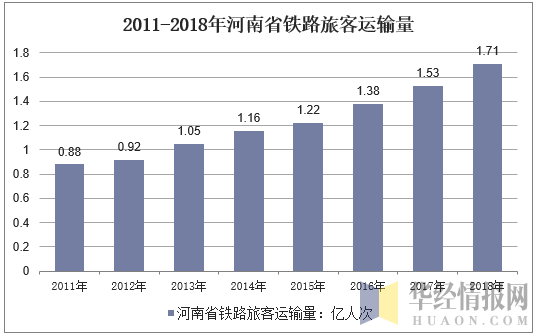 2011-2018年河南省铁路旅客运输量