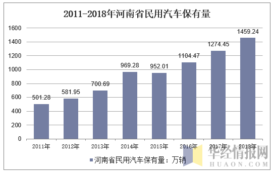 2011-2018年河南省民用汽车保有量
