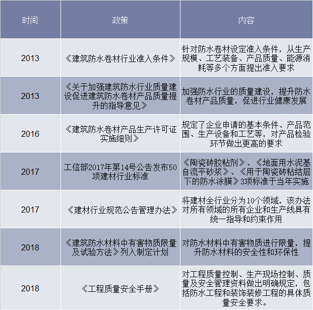 2013-2018年防水材料相关政策