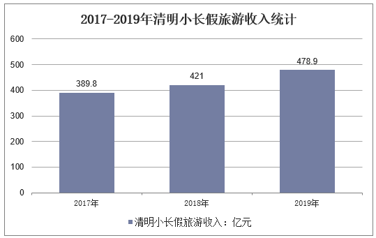 2017-2019年清明小长假旅游收入统计