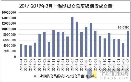 2017-2019年3月上海期货交易所镍期货成交量