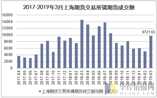 2017-2019年3月上海期货交易所镍期货成交额