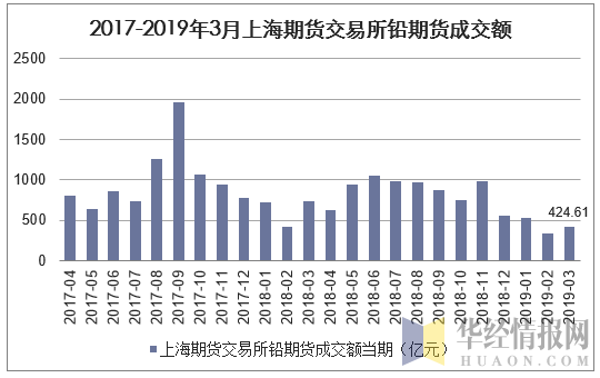 2017-2019年3月上海期货交易所铅期货成交额