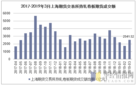 2017-2019年3月上海期货交易所热轧卷板期货成交额