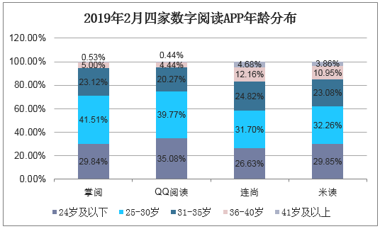 2019年2月四家数字阅读APP年龄分布