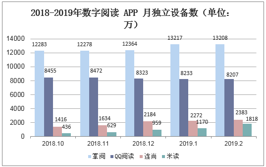 2018-2019年数字阅读APP月独立设备数