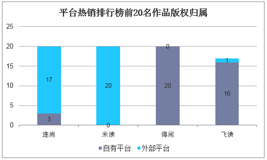 平台热销排行榜前20名作品版权归属