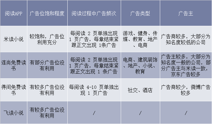 四家免费阅读APP对比