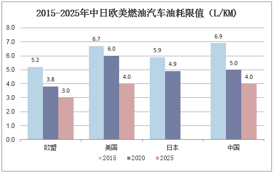 2015-2025年中日欧美燃油汽车油耗限值