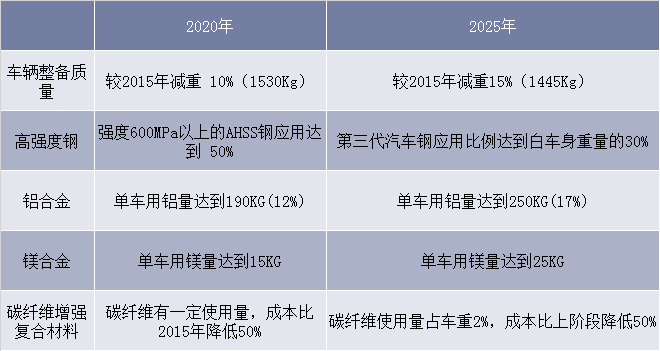 节能与新能源汽车技术路线图