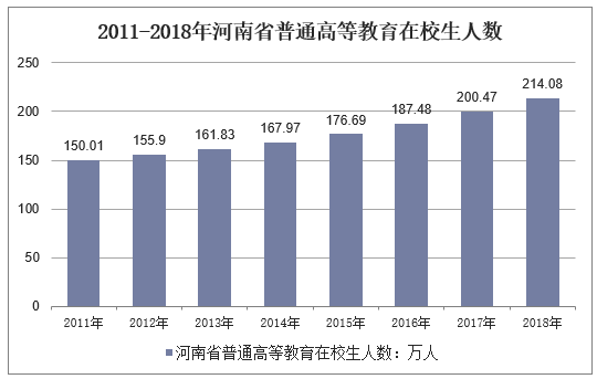 2011-2018年河南省普通高等教育在校生人数