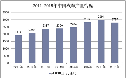 2011-2018年中国汽车产量情况