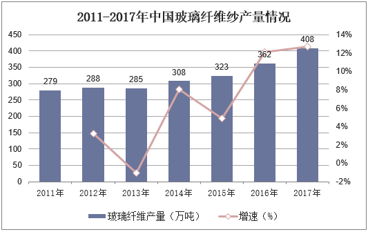 2011-2017年中国玻璃纤维纱产量情况