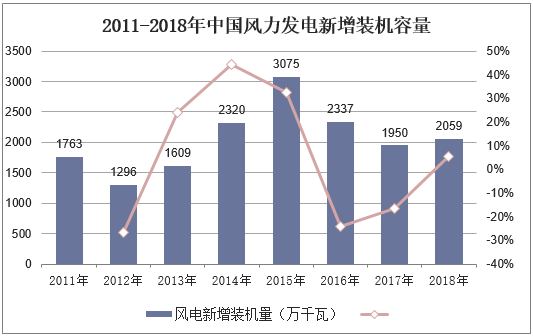 2011-2018年中国风力发电新增装机容量