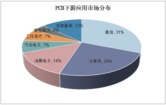PCB下游应用市场分布