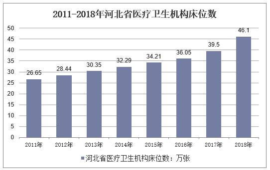 2011-2018年河北省医疗卫生机构床位数