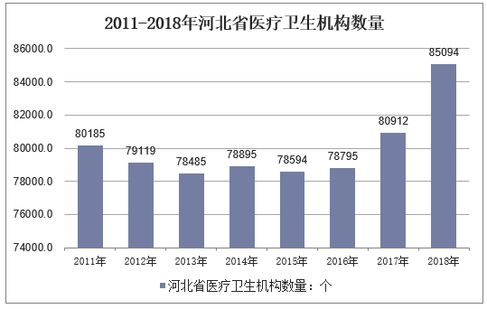 2011-2018年河北省医疗卫生机构数量