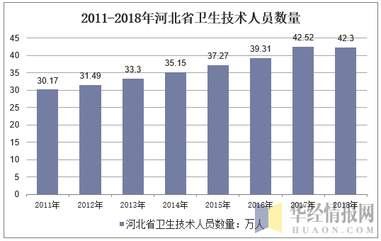 2011-2018年河北省卫生技术人员数量