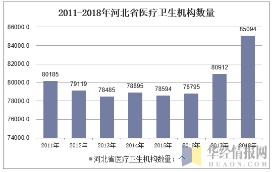 2011-2018年河北省医疗卫生机构数量
