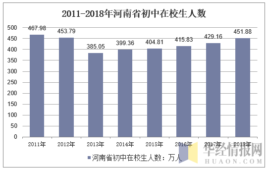 2011-2018年河南省初中在校生人数