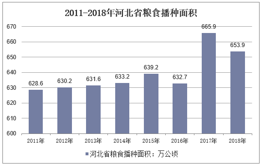 2011-2018年河北省粮食播种面积